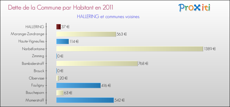 Dette par habitant de la commune en 2011 pour HALLERING et les communes proches Comparaison de la dette par habitant de la commune en 2011 pour HALLERING et les communes voisines