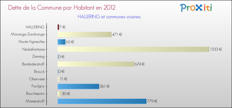 Dette par habitant de la commune en 2012 pour HALLERING et les communes proches Comparaison de la dette par habitant de la commune en 2012 pour HALLERING et les communes voisines