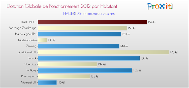 Montant des dotations globales de fonctionnement DGF par Habitant pour HALLERING et les communes proches Comparaison des des dotations globales de fonctionnement DGF par habitant pour HALLERING et les communes voisines