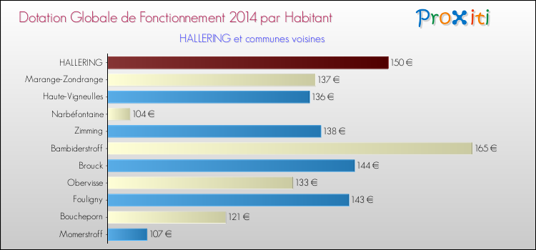 Montant des dotations globales de fonctionnement DGF par Habitant pour HALLERING et les communes proches en 2014. Comparaison des des dotations globales de fonctionnement DGF par habitant pour HALLERING et les communes voisines en 2014.