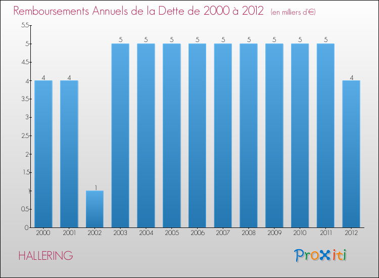 Evolution de l'annuité de la dette pour la commune de HALLERING de 2000 à 2012 Annuités de la dette pour HALLERING de 2000 à 2012