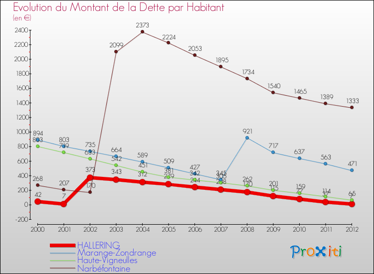 Evolution de la dette par habitant pour la commune de HALLERING et les communes proches de 2000 à 2012 Comparaison de la dette par habitant pour HALLERING et les communes voisines de 2000 à 2012