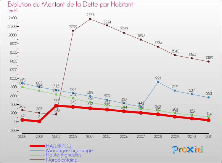 Evolution de la dette par habitant pour la commune de HALLERING et les communes proches Comparaison de la dette par habitant pour HALLERING et les communes voisines