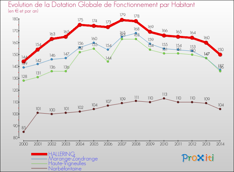 Evolution et montant de la dotation globale de fonctionnement par Habitant pour HALLERING et les communes proches de 2000 à 2014. Comparaison des dotations globales de fonctionnement par habitant pour HALLERING et les communes voisines de 2000 à 2014.