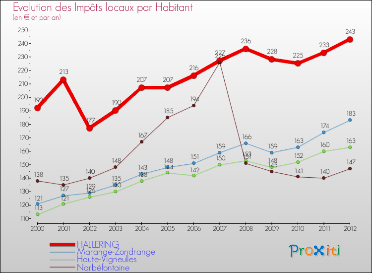 Evolution et montant des impôts locaux par Habitant pour HALLERING et les communes proches Comparaison des impôts locaux par habitant pour HALLERING et les communes voisines