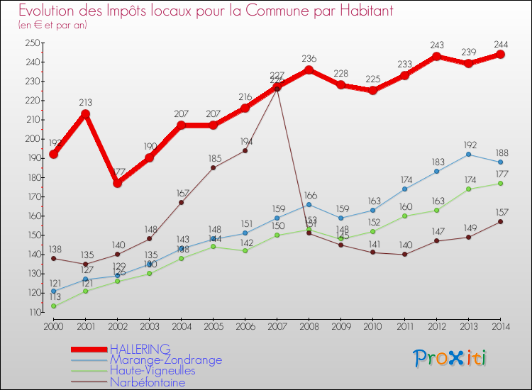 Evolution et montant des impôts locaux par Habitant pour HALLERING et les communes proches de 2000 à 2014 Comparaison des impôts locaux par habitant pour HALLERING et les communes voisines de 2000 à 2014