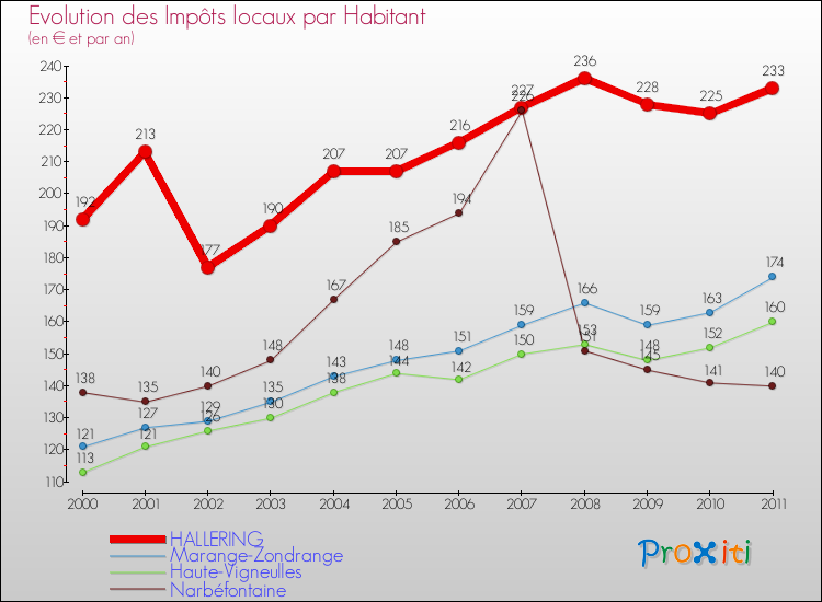 Evolution et montant des impôts locaux par Habitant pour HALLERING et les communes proches Comparaison des impôts locaux par habitant pour HALLERING et les communes voisines