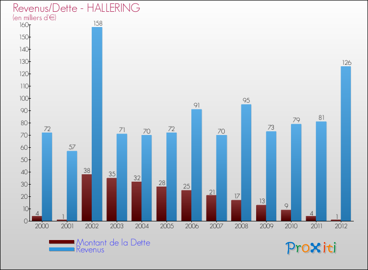 Evolution comparée de la dette et des revenus pour la commune de HALLERING de 2000 à 2012 Comparaison de la dette et des revenus pour HALLERING de 2000 à 2012