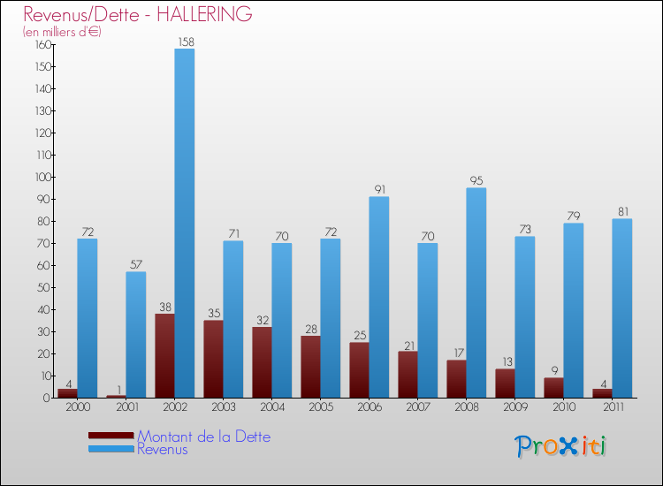 Evolution comparée de la dette et des revenus pour la commune de HALLERING de 2000 à 2011 Comparaison de la dette et des revenus pour HALLERING de 2000 à 2011