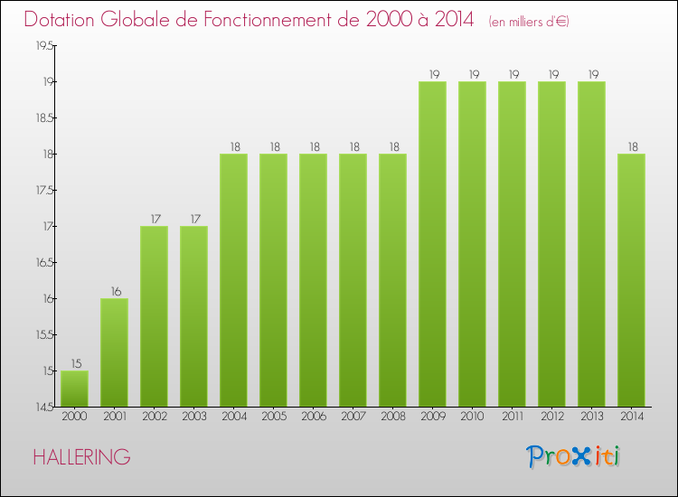Evolution du montant de la Dotation Globale de Fonctionnement pour la commune de HALLERING de 2000 à 2014 Evolution du montant de la Dotation Globale de Fonctionnement pour HALLERING de 2000 à 2014