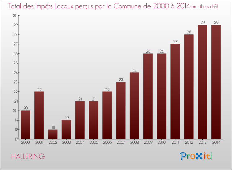 Evolution des Impôts Locaux pour la commune de HALLERING de 2000 à 2014 Evolution des Impôts Locaux pour HALLERING de 2000 à 2014