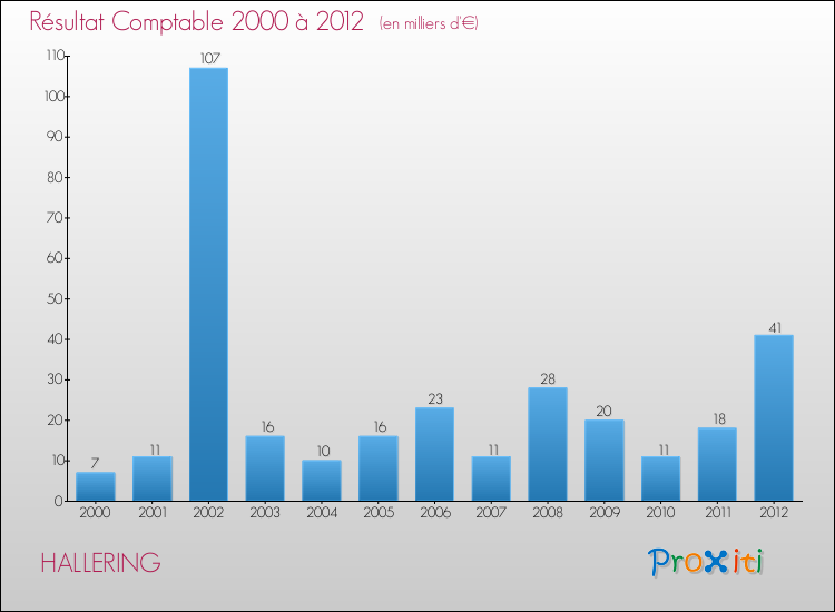 Evolution du résultat comptable pour la commune de HALLERING de 2000 à 2012 Evolution du résultat comptable pour HALLERING de 2000 à 2012