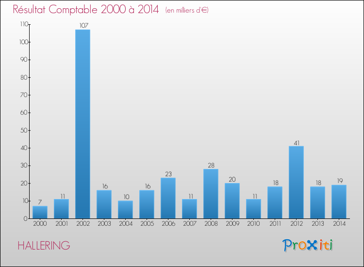Evolution du résultat comptable pour la commune de HALLERING de 2000 à 2014 Evolution du résultat comptable pour HALLERING de 2000 à 2014