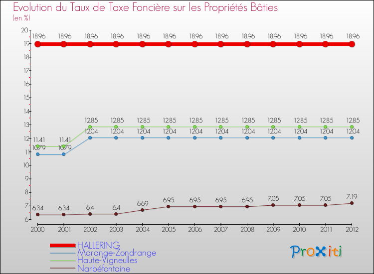 Evolution du taux de la taxe foncière sur le bati pour HALLERING et les communes proches de 2000 à 2012 Comparaison des taux de taxe foncière sur le bati pour HALLERING et les communes voisines de 2000 à 2012