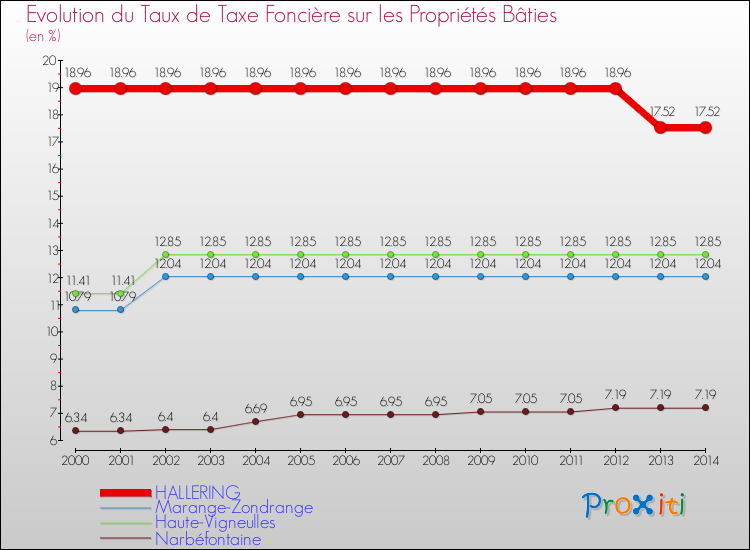 Evolution du taux de la taxe foncière sur le bati pour HALLERING et les communes proches de 2000 à 2014 Comparaison des taux de taxe foncière sur le bati pour HALLERING et les communes voisines de 2000 à 2014