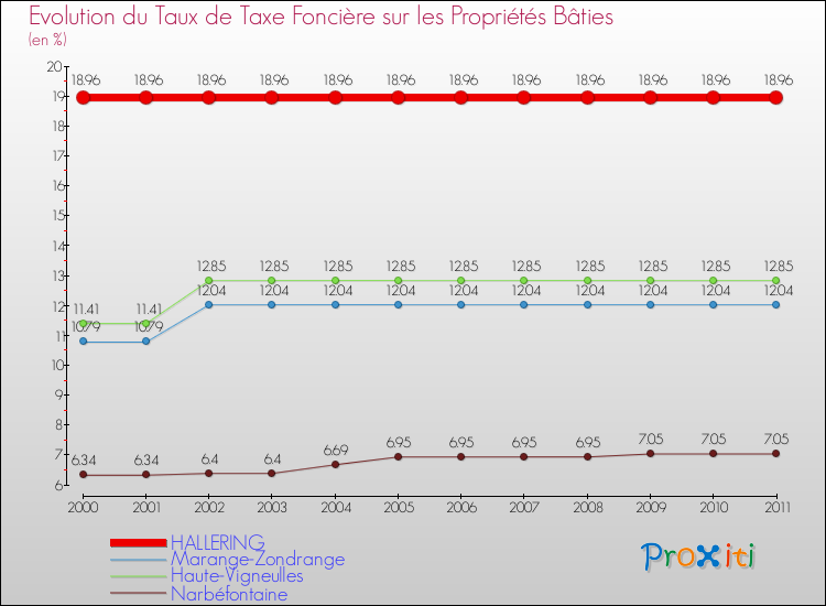 Evolution du taux de la taxe foncière sur le bati pour HALLERING et les communes proches Comparaison des taux de taxe foncière sur le bati pour HALLERING et les communes voisines