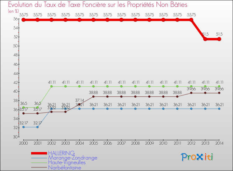 Evolution du taux de la taxe foncière sur les immeubles et terrains non batis pour HALLERING et les communes proches de 2000 à 2014 Comparaison des taux de la taxe foncière sur les immeubles et terrains non batis pour HALLERING et les communes voisines de 2000 à 2014