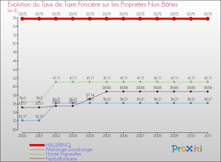 Evolution du taux de la taxe foncière sur les immeubles et terrains non batis pour HALLERING et les communes proches Comparaison des taux de la taxe foncière sur les immeubles et terrains non batis pour HALLERING et les communes voisines