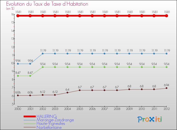 Evolution du taux de la taxe d'habitation pour HALLERING et les communes proches Comparaison des taux de la taxe d'habitation pour HALLERING et les communes voisines