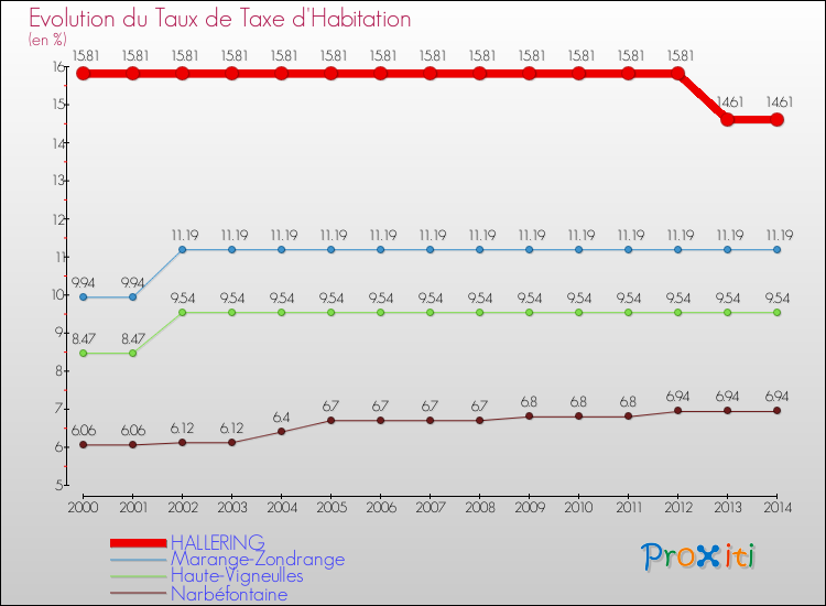 Evolution du taux de la taxe d'habitation pour HALLERING et les communes proches de 2000 à 2014 Comparaison des taux de la taxe d'habitation pour HALLERING et les communes voisines de 2000 à 2014