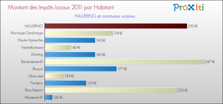 Montant des impôts locaux par Habitant pour HALLERING et les communes proches Comparaison des impôts locaux par habitant pour HALLERING et les communes voisines