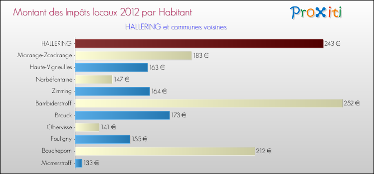 Montant des impôts locaux par Habitant pour HALLERING et les communes proches Comparaison des impôts locaux par habitant pour HALLERING et les communes voisines