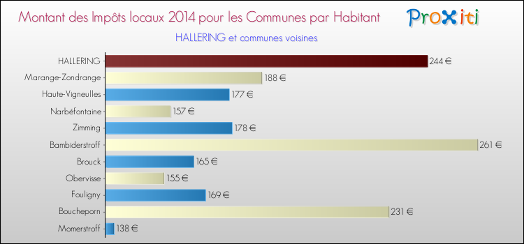 Montant des impôts locaux par Habitant pour HALLERING et les communes proches en 2014 Comparaison des impôts locaux par habitant pour HALLERING et les communes voisines en 2014