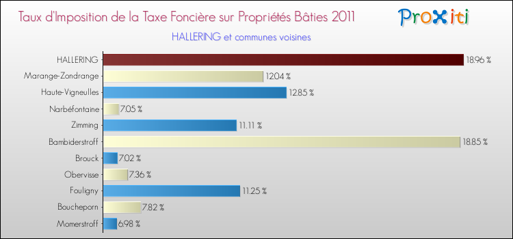 Taux d'imposition de la taxe foncière sur le bati 2011 pour HALLERING et les communes proches Comparaison des taux d'imposition de la taxe foncière sur le bati 2011 pour HALLERING et les communes voisines