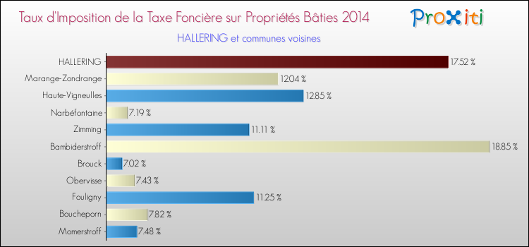 Taux d'imposition de la taxe foncière sur le bati 2014 pour HALLERING et les communes proches Comparaison des taux d'imposition de la taxe foncière sur le bati 2014 pour HALLERING et les communes voisines
