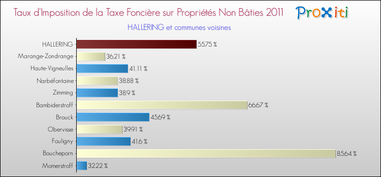Taux d'imposition de la taxe foncière sur les immeubles et terrains non batis 2011 pour HALLERING et les communes proches Comparaison des taux d'imposition de la taxe foncière sur les immeubles et terrains non batis 2011 pour HALLERING et les communes voisines