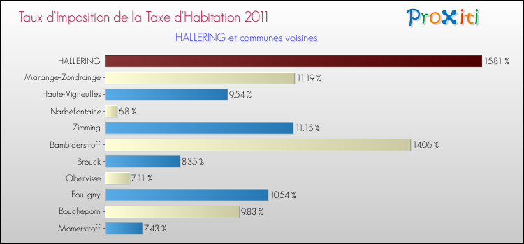 Taux d'imposition de la taxe d'habitation 2011 pour HALLERING et les communes proches Comparaison des taux d'imposition de la taxe d'habitation 2011 pour HALLERING et les communes voisines