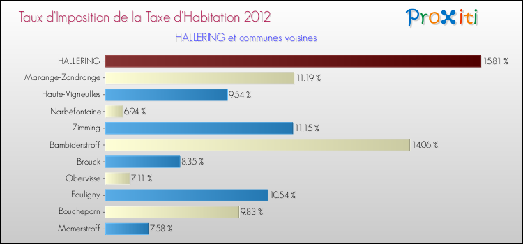 Taux d'imposition de la taxe d'habitation 2012 pour HALLERING et les communes proches Comparaison des taux d'imposition de la taxe d'habitation 2012 pour HALLERING et les communes voisines
