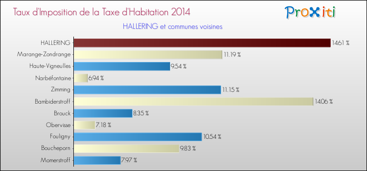 Taux d'imposition de la taxe d'habitation 2014 pour HALLERING et les communes proches Comparaison des taux d'imposition de la taxe d'habitation 2014 pour HALLERING et les communes voisines