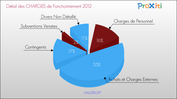 Décomposition des Charges de Fonctionnement 2012 de la commune de HALSTROFF Charges de Fonctionnement 2012 pour la commune de HALSTROFF