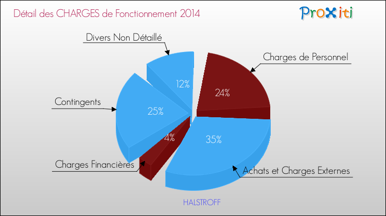 Décomposition des Charges de Fonctionnement 2014 de la commune de HALSTROFF Charges de Fonctionnement 2014 pour la commune de HALSTROFF