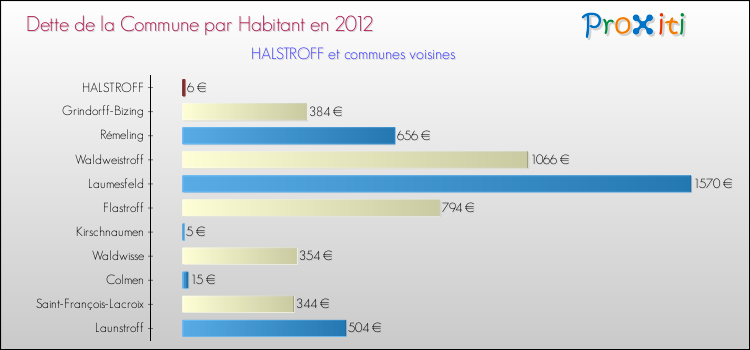 Dette par habitant de la commune en 2012 pour HALSTROFF et les communes proches Comparaison de la dette par habitant de la commune en 2012 pour HALSTROFF et les communes voisines