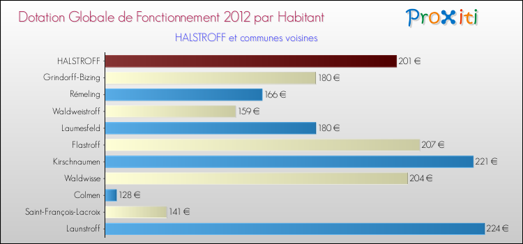 Montant des dotations globales de fonctionnement DGF par Habitant pour HALSTROFF et les communes proches Comparaison des des dotations globales de fonctionnement DGF par habitant pour HALSTROFF et les communes voisines