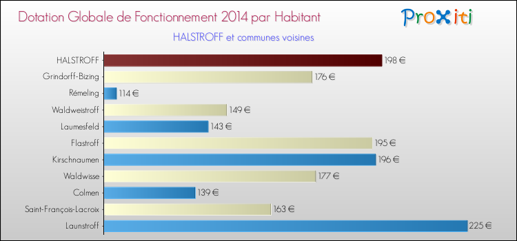 Montant des dotations globales de fonctionnement DGF par Habitant pour HALSTROFF et les communes proches en 2014. Comparaison des des dotations globales de fonctionnement DGF par habitant pour HALSTROFF et les communes voisines en 2014.