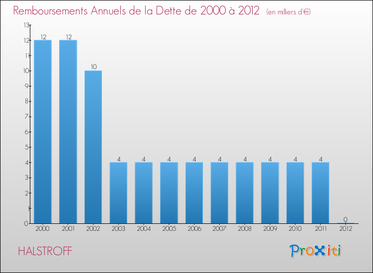 Evolution de l'annuité de la dette pour la commune de HALSTROFF de 2000 à 2012 Annuités de la dette pour HALSTROFF de 2000 à 2012