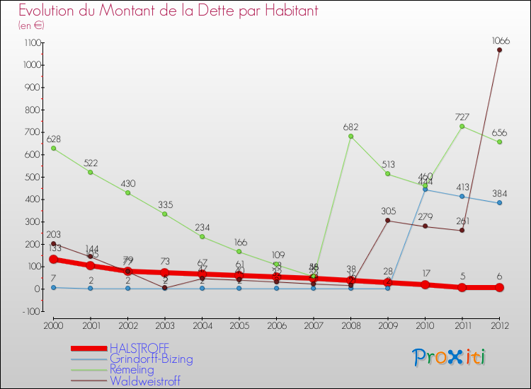Evolution de la dette par habitant pour la commune de HALSTROFF et les communes proches de 2000 à 2012 Comparaison de la dette par habitant pour HALSTROFF et les communes voisines de 2000 à 2012