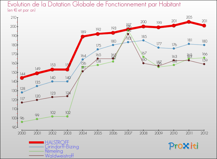 Evolution et montant de la dotation globale de fonctionnement par Habitant pour HALSTROFF et les communes proches Comparaison des dotations globales de fonctionnement par habitant pour HALSTROFF et les communes voisines