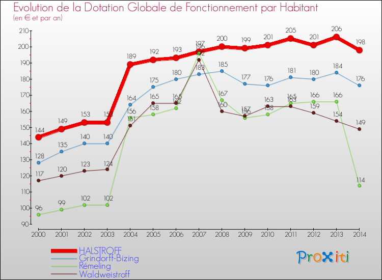 Evolution et montant de la dotation globale de fonctionnement par Habitant pour HALSTROFF et les communes proches de 2000 à 2014. Comparaison des dotations globales de fonctionnement par habitant pour HALSTROFF et les communes voisines de 2000 à 2014.
