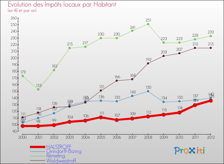Evolution et montant des impôts locaux par Habitant pour HALSTROFF et les communes proches Comparaison des impôts locaux par habitant pour HALSTROFF et les communes voisines