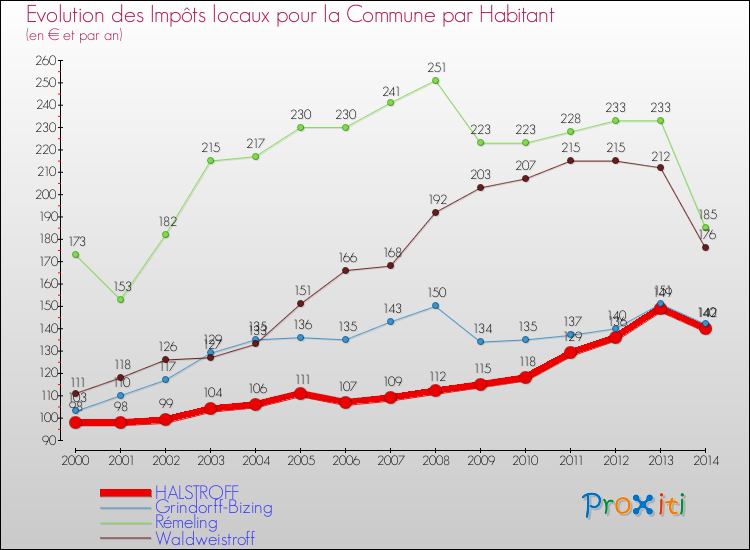 Evolution et montant des impôts locaux par Habitant pour HALSTROFF et les communes proches de 2000 à 2014 Comparaison des impôts locaux par habitant pour HALSTROFF et les communes voisines de 2000 à 2014