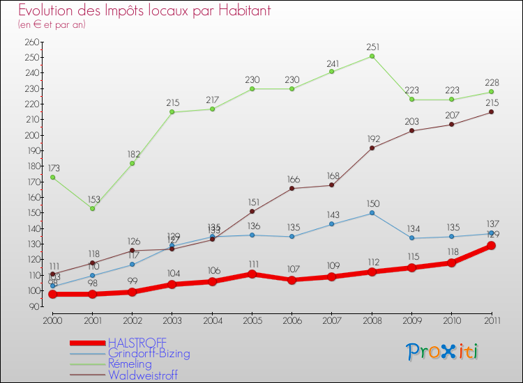 Evolution et montant des impôts locaux par Habitant pour HALSTROFF et les communes proches Comparaison des impôts locaux par habitant pour HALSTROFF et les communes voisines