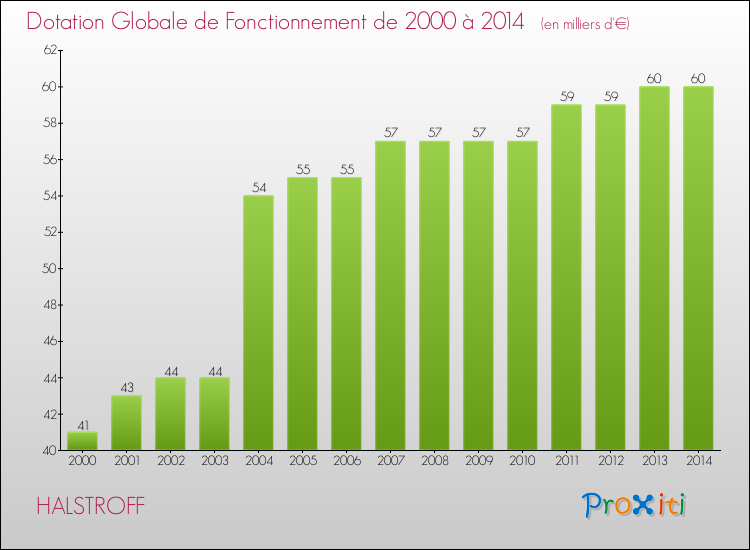 Evolution du montant de la Dotation Globale de Fonctionnement pour la commune de HALSTROFF de 2000 à 2014 Evolution du montant de la Dotation Globale de Fonctionnement pour HALSTROFF de 2000 à 2014