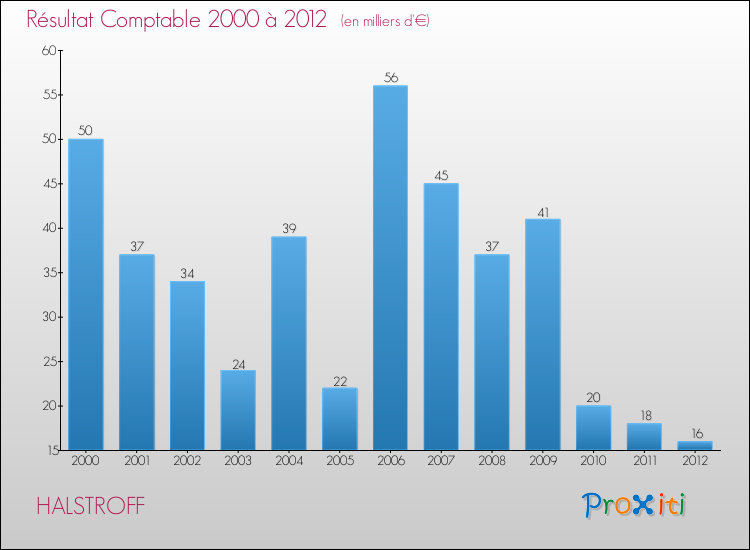 Evolution du résultat comptable pour la commune de HALSTROFF de 2000 à 2012 Evolution du résultat comptable pour HALSTROFF de 2000 à 2012