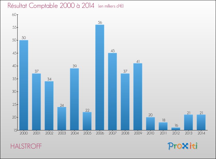 Evolution du résultat comptable pour la commune de HALSTROFF de 2000 à 2014 Evolution du résultat comptable pour HALSTROFF de 2000 à 2014