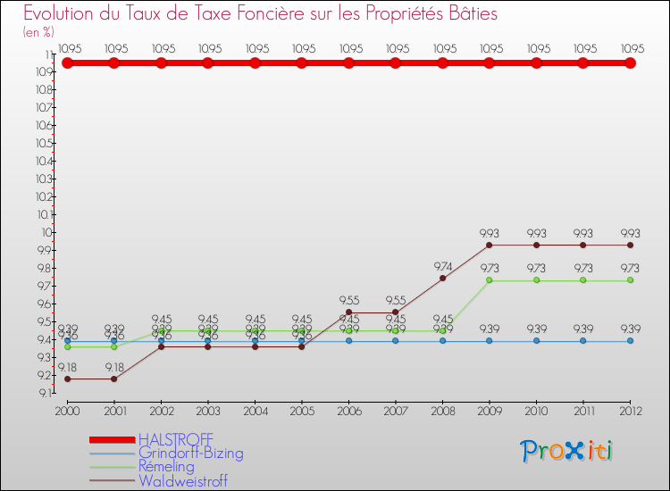 Evolution du taux de la taxe foncière sur le bati pour HALSTROFF et les communes proches de 2000 à 2012 Comparaison des taux de taxe foncière sur le bati pour HALSTROFF et les communes voisines de 2000 à 2012