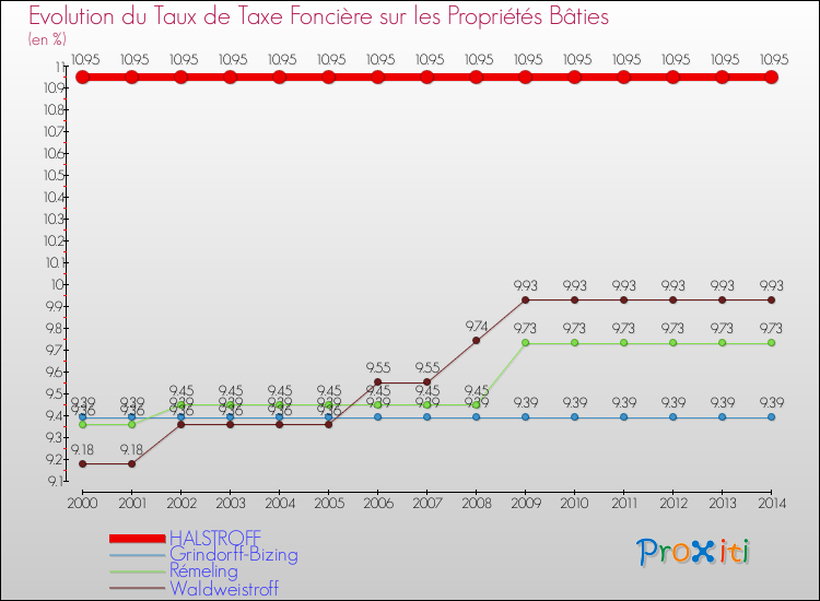 Evolution du taux de la taxe foncière sur le bati pour HALSTROFF et les communes proches de 2000 à 2014 Comparaison des taux de taxe foncière sur le bati pour HALSTROFF et les communes voisines de 2000 à 2014